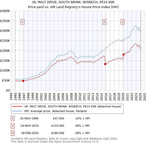 39, MALT DRIVE, SOUTH BRINK, WISBECH, PE14 0SR: Price paid vs HM Land Registry's House Price Index