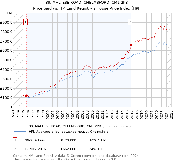 39, MALTESE ROAD, CHELMSFORD, CM1 2PB: Price paid vs HM Land Registry's House Price Index