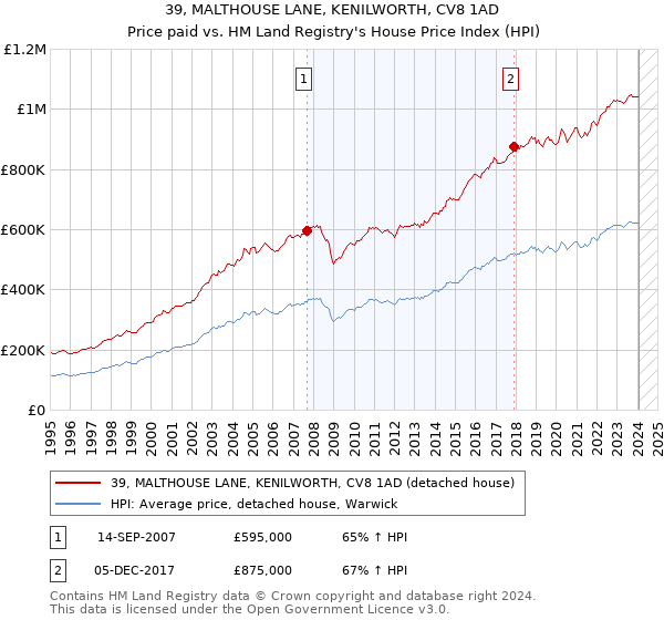 39, MALTHOUSE LANE, KENILWORTH, CV8 1AD: Price paid vs HM Land Registry's House Price Index