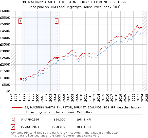 39, MALTINGS GARTH, THURSTON, BURY ST. EDMUNDS, IP31 3PP: Price paid vs HM Land Registry's House Price Index