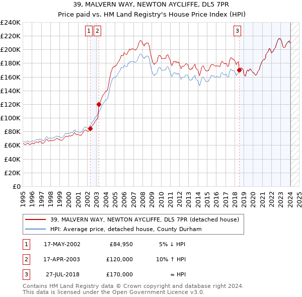 39, MALVERN WAY, NEWTON AYCLIFFE, DL5 7PR: Price paid vs HM Land Registry's House Price Index