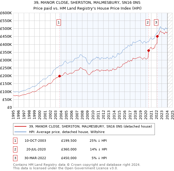 39, MANOR CLOSE, SHERSTON, MALMESBURY, SN16 0NS: Price paid vs HM Land Registry's House Price Index