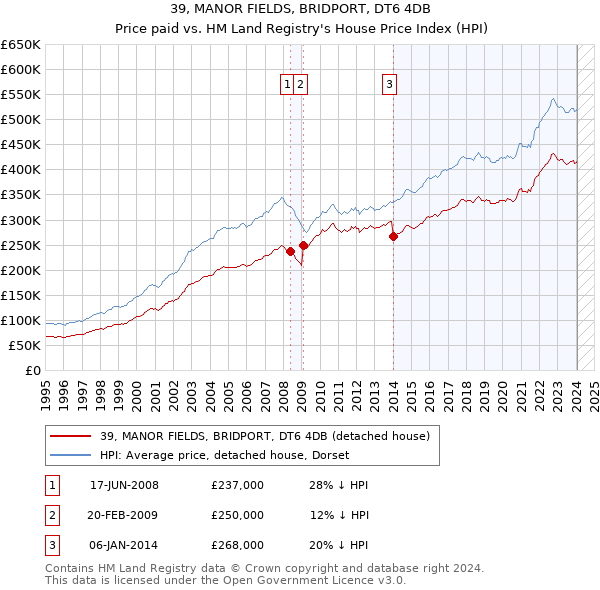 39, MANOR FIELDS, BRIDPORT, DT6 4DB: Price paid vs HM Land Registry's House Price Index