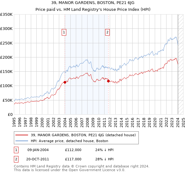 39, MANOR GARDENS, BOSTON, PE21 6JG: Price paid vs HM Land Registry's House Price Index