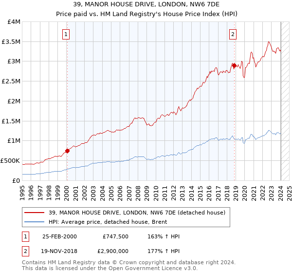 39, MANOR HOUSE DRIVE, LONDON, NW6 7DE: Price paid vs HM Land Registry's House Price Index
