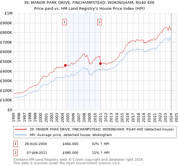 39, MANOR PARK DRIVE, FINCHAMPSTEAD, WOKINGHAM, RG40 4XE: Price paid vs HM Land Registry's House Price Index