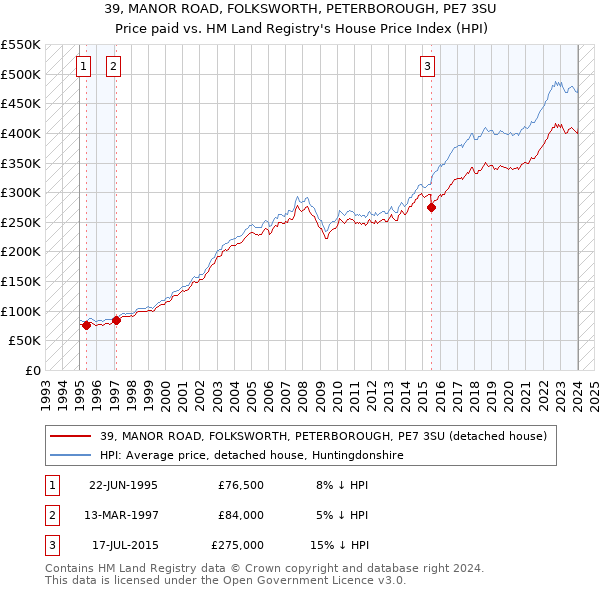 39, MANOR ROAD, FOLKSWORTH, PETERBOROUGH, PE7 3SU: Price paid vs HM Land Registry's House Price Index