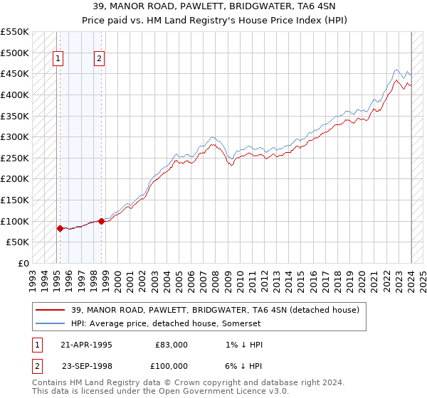 39, MANOR ROAD, PAWLETT, BRIDGWATER, TA6 4SN: Price paid vs HM Land Registry's House Price Index