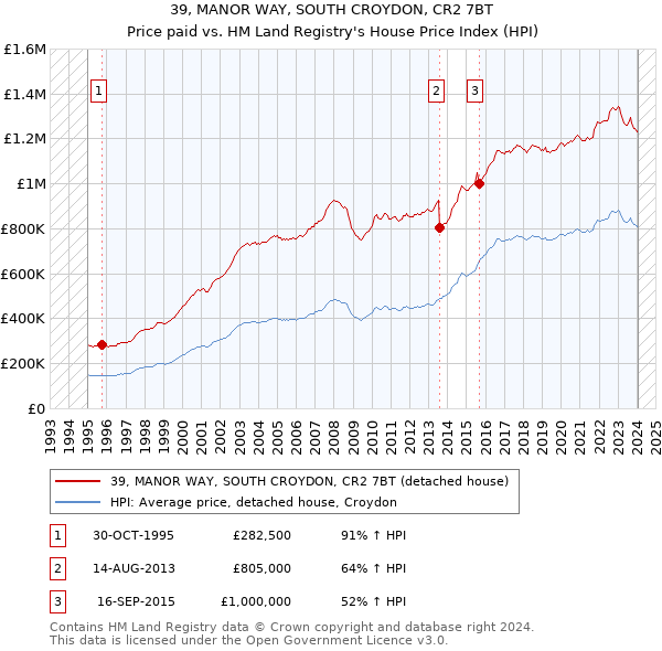 39, MANOR WAY, SOUTH CROYDON, CR2 7BT: Price paid vs HM Land Registry's House Price Index