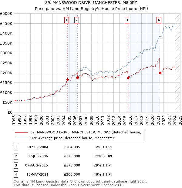 39, MANSWOOD DRIVE, MANCHESTER, M8 0PZ: Price paid vs HM Land Registry's House Price Index