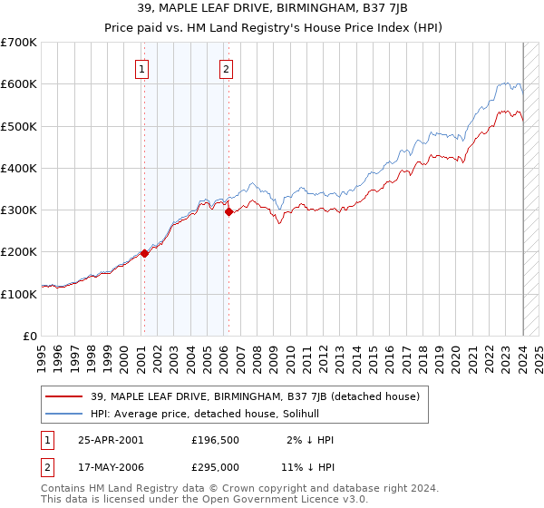 39, MAPLE LEAF DRIVE, BIRMINGHAM, B37 7JB: Price paid vs HM Land Registry's House Price Index