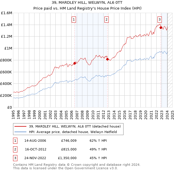 39, MARDLEY HILL, WELWYN, AL6 0TT: Price paid vs HM Land Registry's House Price Index