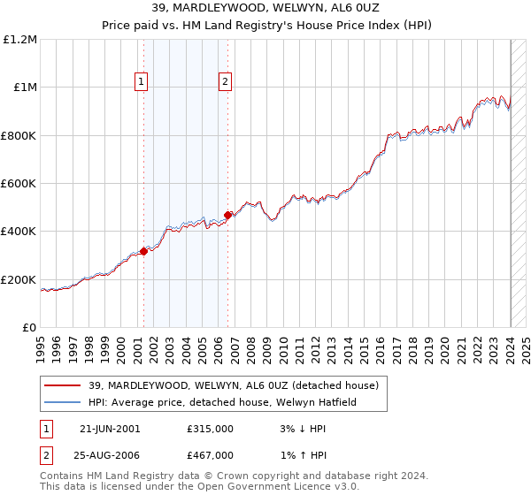 39, MARDLEYWOOD, WELWYN, AL6 0UZ: Price paid vs HM Land Registry's House Price Index
