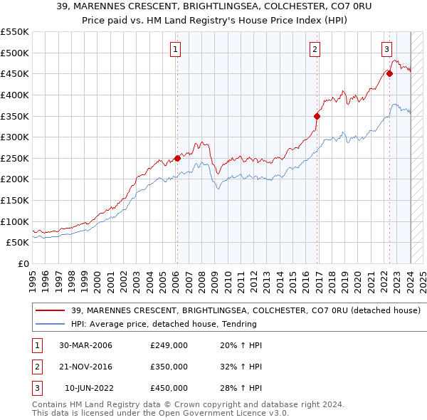 39, MARENNES CRESCENT, BRIGHTLINGSEA, COLCHESTER, CO7 0RU: Price paid vs HM Land Registry's House Price Index