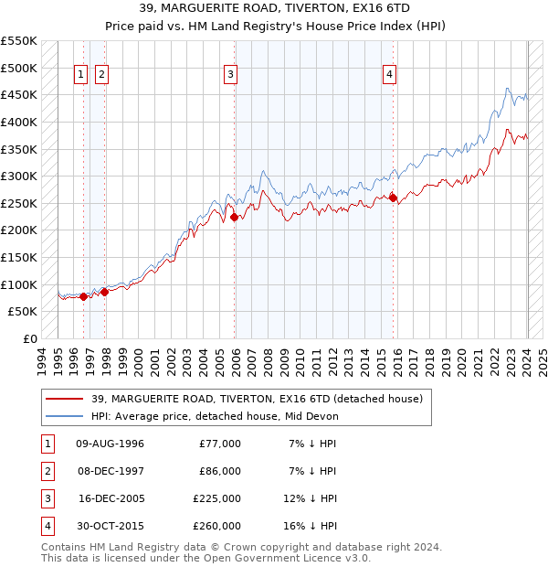 39, MARGUERITE ROAD, TIVERTON, EX16 6TD: Price paid vs HM Land Registry's House Price Index