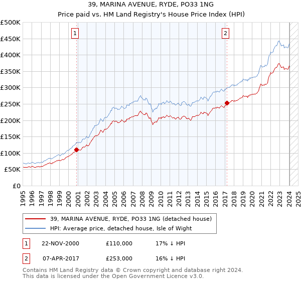 39, MARINA AVENUE, RYDE, PO33 1NG: Price paid vs HM Land Registry's House Price Index
