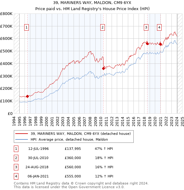 39, MARINERS WAY, MALDON, CM9 6YX: Price paid vs HM Land Registry's House Price Index