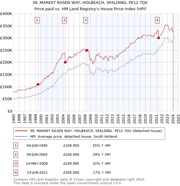 39, MARKET RASEN WAY, HOLBEACH, SPALDING, PE12 7QX: Price paid vs HM Land Registry's House Price Index