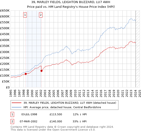 39, MARLEY FIELDS, LEIGHTON BUZZARD, LU7 4WH: Price paid vs HM Land Registry's House Price Index