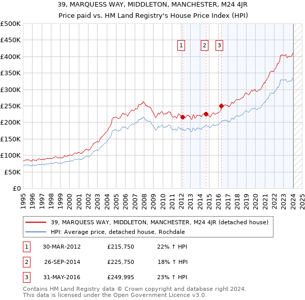 39, MARQUESS WAY, MIDDLETON, MANCHESTER, M24 4JR: Price paid vs HM Land Registry's House Price Index