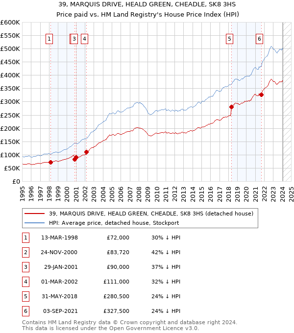 39, MARQUIS DRIVE, HEALD GREEN, CHEADLE, SK8 3HS: Price paid vs HM Land Registry's House Price Index