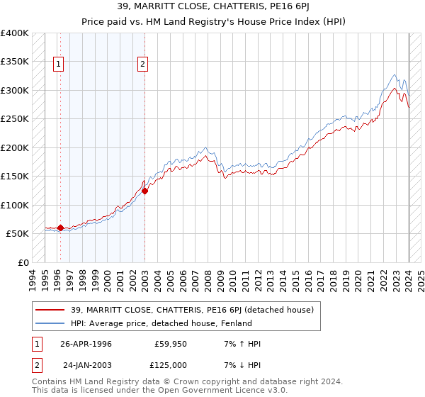 39, MARRITT CLOSE, CHATTERIS, PE16 6PJ: Price paid vs HM Land Registry's House Price Index