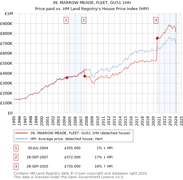39, MARROW MEADE, FLEET, GU51 1HH: Price paid vs HM Land Registry's House Price Index