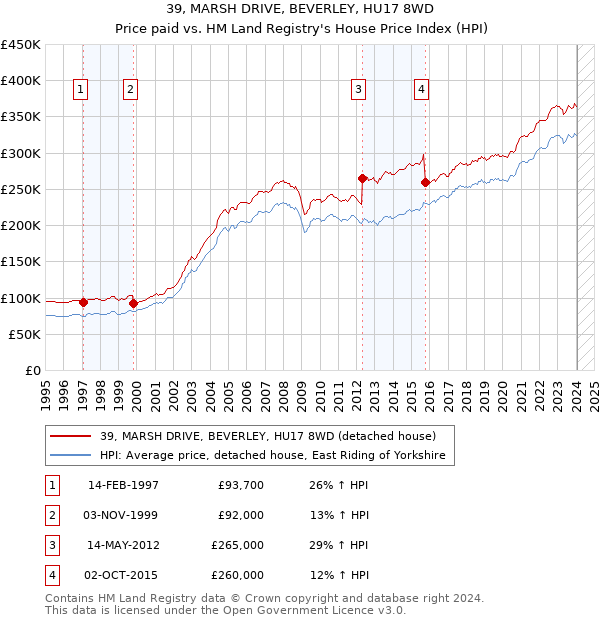 39, MARSH DRIVE, BEVERLEY, HU17 8WD: Price paid vs HM Land Registry's House Price Index