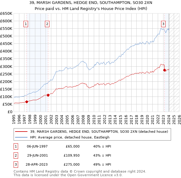 39, MARSH GARDENS, HEDGE END, SOUTHAMPTON, SO30 2XN: Price paid vs HM Land Registry's House Price Index