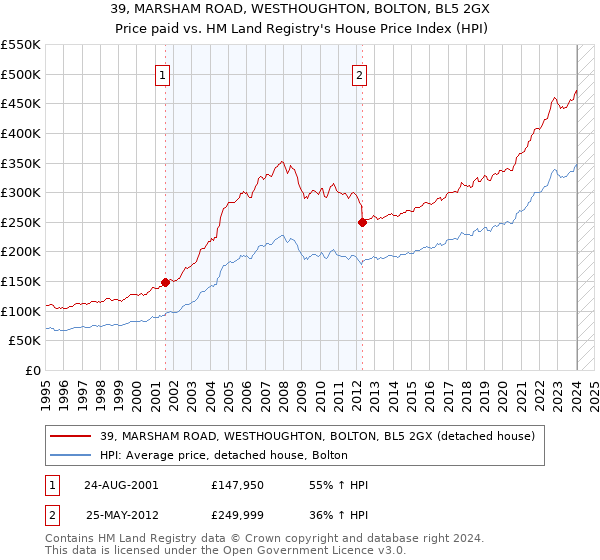 39, MARSHAM ROAD, WESTHOUGHTON, BOLTON, BL5 2GX: Price paid vs HM Land Registry's House Price Index