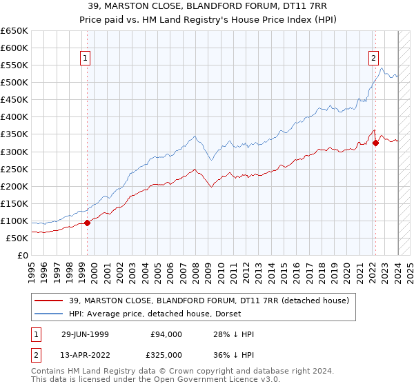 39, MARSTON CLOSE, BLANDFORD FORUM, DT11 7RR: Price paid vs HM Land Registry's House Price Index