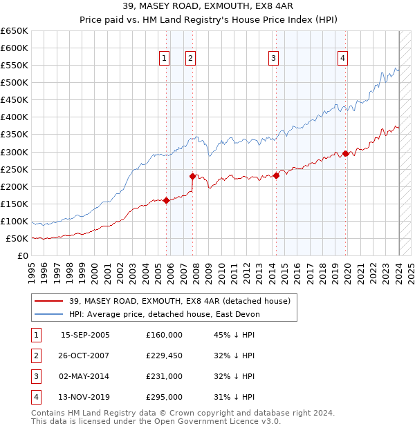 39, MASEY ROAD, EXMOUTH, EX8 4AR: Price paid vs HM Land Registry's House Price Index