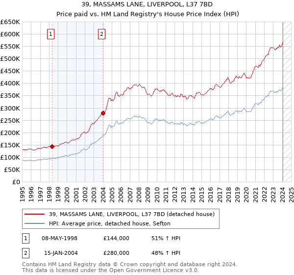 39, MASSAMS LANE, LIVERPOOL, L37 7BD: Price paid vs HM Land Registry's House Price Index