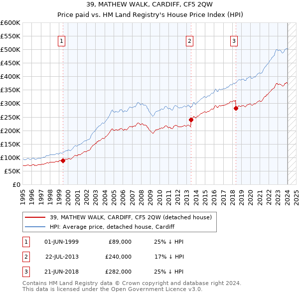39, MATHEW WALK, CARDIFF, CF5 2QW: Price paid vs HM Land Registry's House Price Index