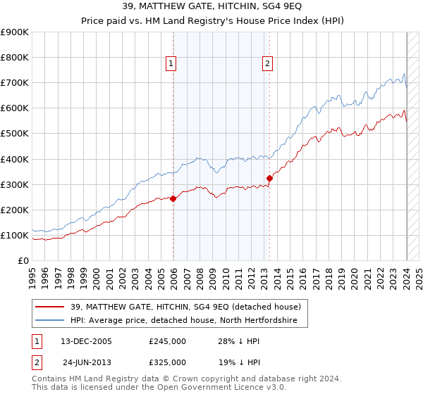 39, MATTHEW GATE, HITCHIN, SG4 9EQ: Price paid vs HM Land Registry's House Price Index
