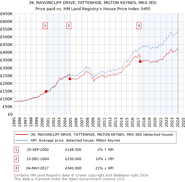 39, MAVONCLIFF DRIVE, TATTENHOE, MILTON KEYNES, MK4 3ED: Price paid vs HM Land Registry's House Price Index