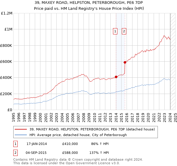 39, MAXEY ROAD, HELPSTON, PETERBOROUGH, PE6 7DP: Price paid vs HM Land Registry's House Price Index