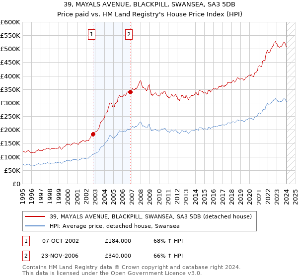 39, MAYALS AVENUE, BLACKPILL, SWANSEA, SA3 5DB: Price paid vs HM Land Registry's House Price Index
