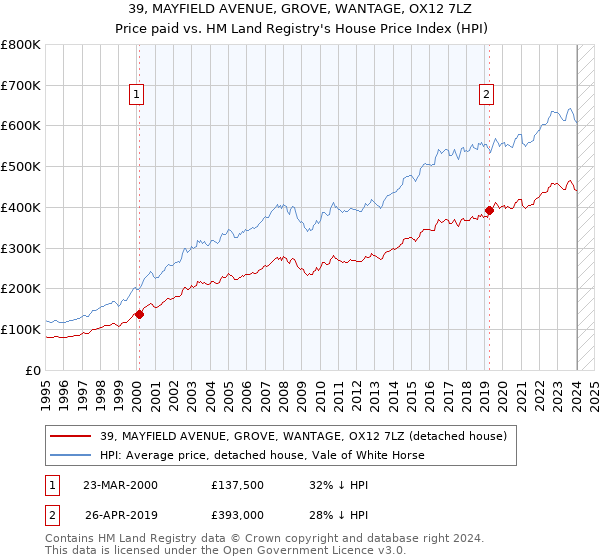 39, MAYFIELD AVENUE, GROVE, WANTAGE, OX12 7LZ: Price paid vs HM Land Registry's House Price Index