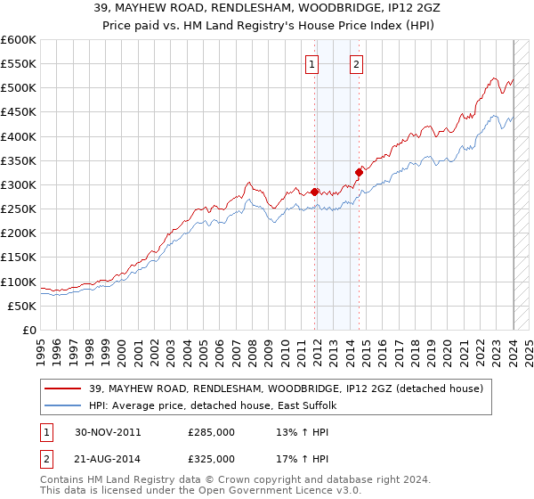 39, MAYHEW ROAD, RENDLESHAM, WOODBRIDGE, IP12 2GZ: Price paid vs HM Land Registry's House Price Index