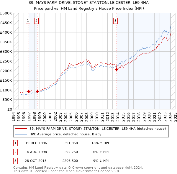 39, MAYS FARM DRIVE, STONEY STANTON, LEICESTER, LE9 4HA: Price paid vs HM Land Registry's House Price Index