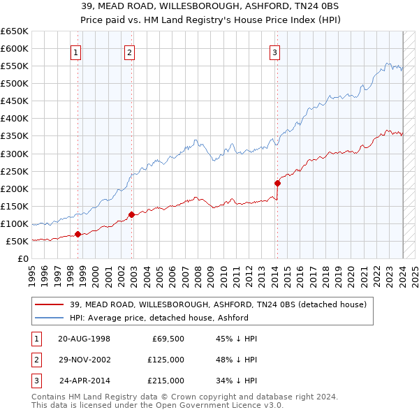 39, MEAD ROAD, WILLESBOROUGH, ASHFORD, TN24 0BS: Price paid vs HM Land Registry's House Price Index