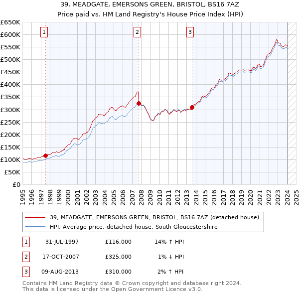 39, MEADGATE, EMERSONS GREEN, BRISTOL, BS16 7AZ: Price paid vs HM Land Registry's House Price Index