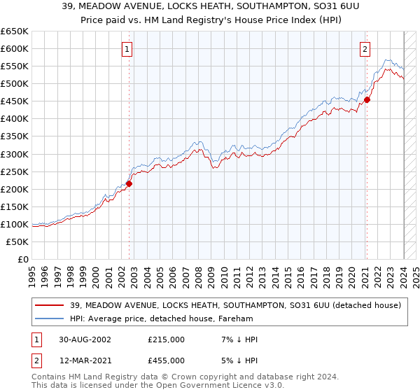 39, MEADOW AVENUE, LOCKS HEATH, SOUTHAMPTON, SO31 6UU: Price paid vs HM Land Registry's House Price Index