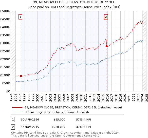 39, MEADOW CLOSE, BREASTON, DERBY, DE72 3EL: Price paid vs HM Land Registry's House Price Index