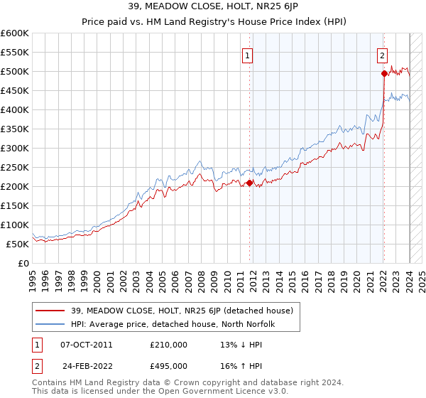 39, MEADOW CLOSE, HOLT, NR25 6JP: Price paid vs HM Land Registry's House Price Index