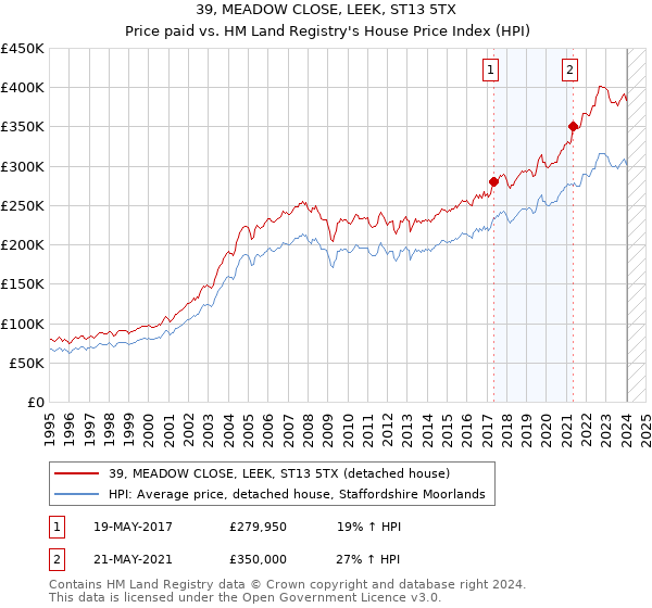 39, MEADOW CLOSE, LEEK, ST13 5TX: Price paid vs HM Land Registry's House Price Index