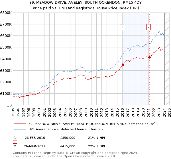 39, MEADOW DRIVE, AVELEY, SOUTH OCKENDON, RM15 4DY: Price paid vs HM Land Registry's House Price Index