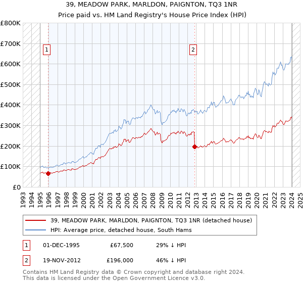 39, MEADOW PARK, MARLDON, PAIGNTON, TQ3 1NR: Price paid vs HM Land Registry's House Price Index