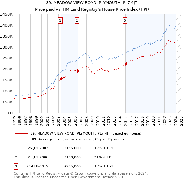 39, MEADOW VIEW ROAD, PLYMOUTH, PL7 4JT: Price paid vs HM Land Registry's House Price Index